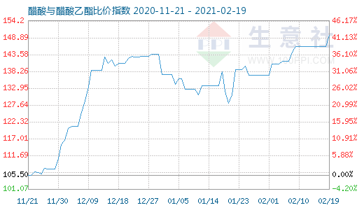 2月19日醋酸與醋酸乙酯比價指數(shù)圖