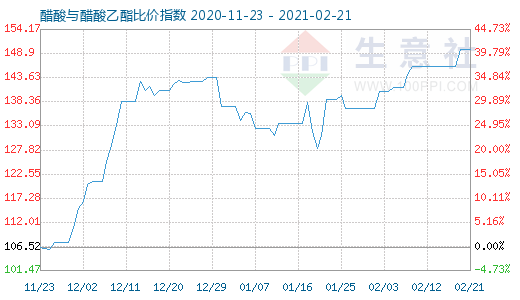 2月21日醋酸與醋酸乙酯比價指數圖