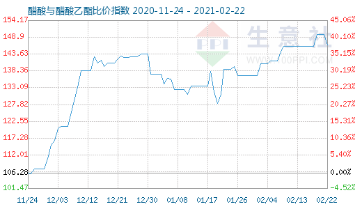 2月22日醋酸與醋酸乙酯比價指數圖