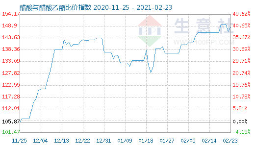 2月23日醋酸與醋酸乙酯比價(jià)指數(shù)圖
