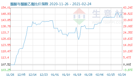 2月24日醋酸與醋酸乙酯比價指數圖