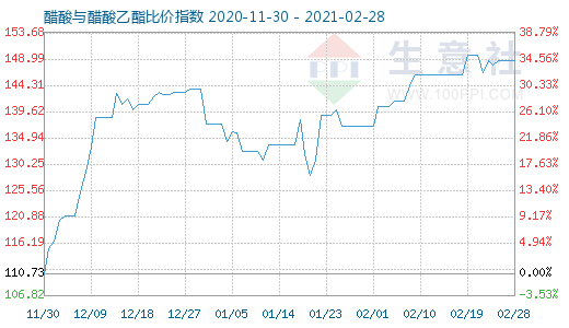 2月28日醋酸與醋酸乙酯比價指數圖