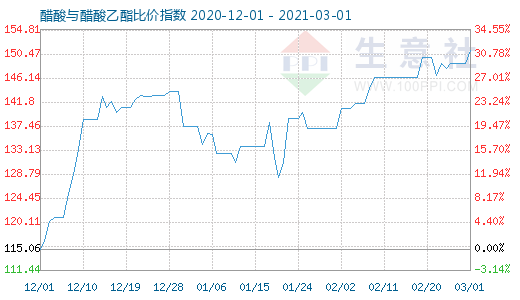3月1日醋酸與醋酸乙酯比價(jià)指數(shù)圖