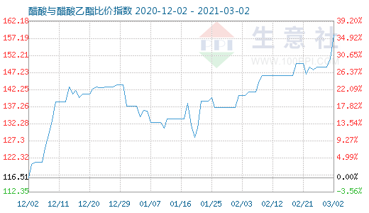 3月2日醋酸與醋酸乙酯比價(jià)指數(shù)圖
