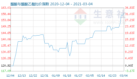 3月4日醋酸與醋酸乙酯比價指數圖