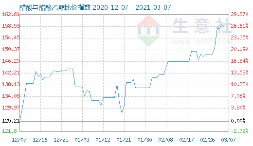 3月7日醋酸與醋酸乙酯比價指數(shù)圖