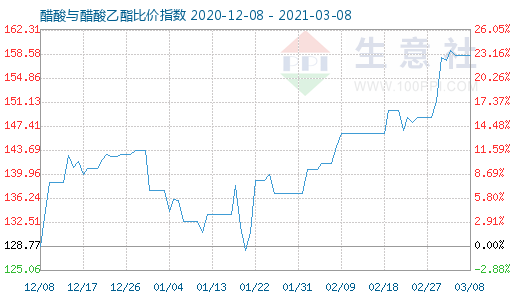 3月8日醋酸與醋酸乙酯比價指數圖