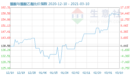 3月10日醋酸與醋酸乙酯比價(jià)指數(shù)圖