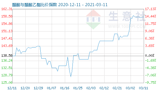 3月11日醋酸與醋酸乙酯比價指數(shù)圖