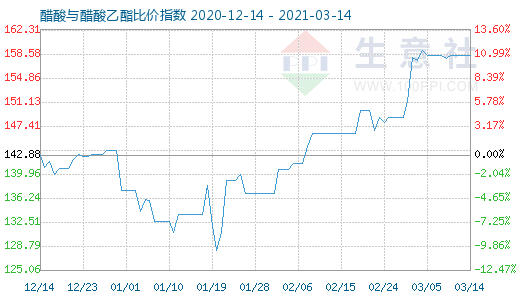 3月14日醋酸與醋酸乙酯比價指數圖