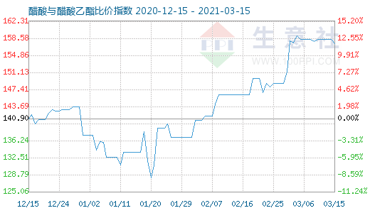3月15日醋酸與醋酸乙酯比價指數(shù)圖