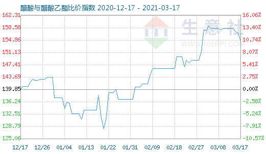 3月17日醋酸與醋酸乙酯比價(jià)指數(shù)圖