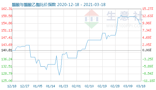 3月18日醋酸與醋酸乙酯比價指數圖