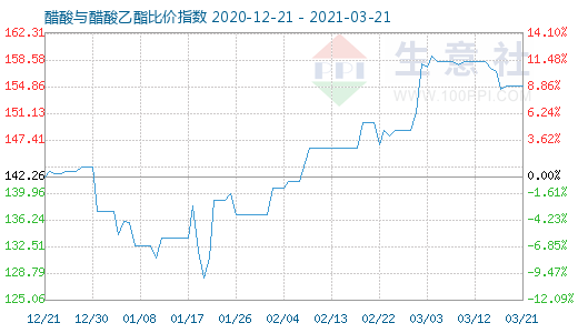 3月21日醋酸與醋酸乙酯比價指數圖