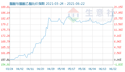 6月22日醋酸與醋酸乙酯比價指數圖