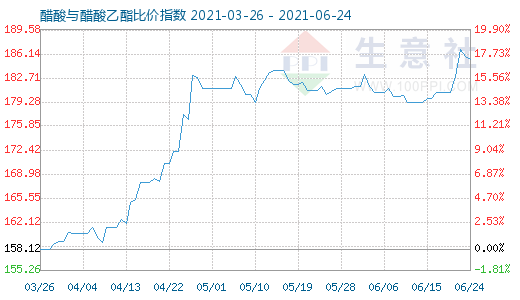 6月24日醋酸與醋酸乙酯比價(jià)指數(shù)圖