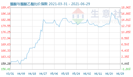 6月29日醋酸與醋酸乙酯比價指數圖