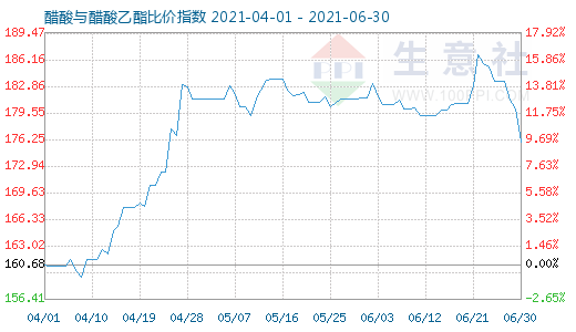 6月30日醋酸與醋酸乙酯比價(jià)指數(shù)圖