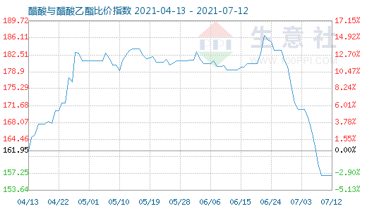 7月12日醋酸與醋酸乙酯比價(jià)指數(shù)圖