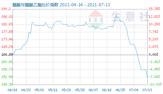 7月13日醋酸與醋酸乙酯比價指數圖