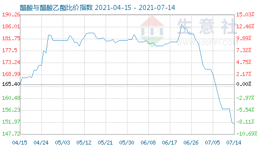 7月14日醋酸與醋酸乙酯比價(jià)指數(shù)圖