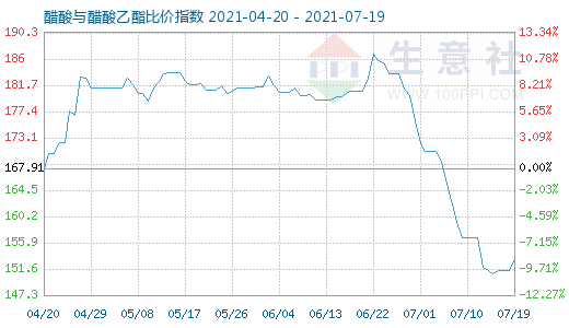 7月19日醋酸與醋酸乙酯比價指數(shù)圖