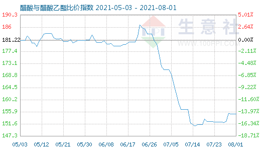 8月1日醋酸與醋酸乙酯比價指數(shù)圖