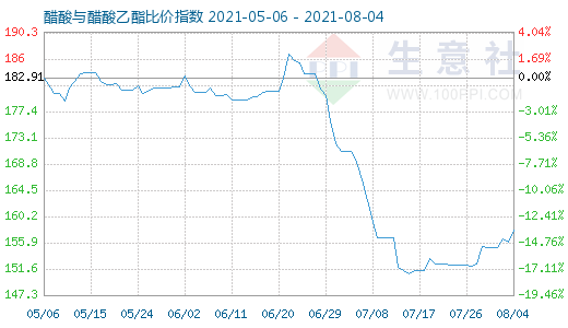 8月4日醋酸與醋酸乙酯比價指數(shù)圖