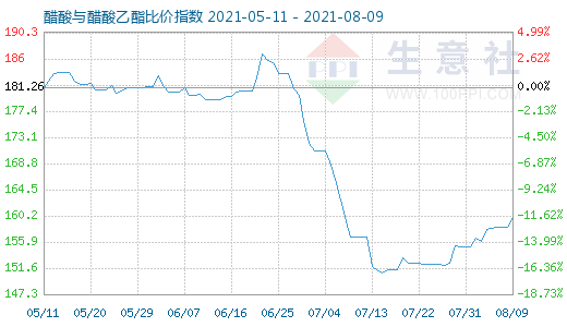 8月9日醋酸與醋酸乙酯比價指數(shù)圖