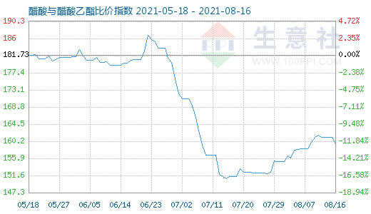 8月16日醋酸與醋酸乙酯比價指數(shù)圖