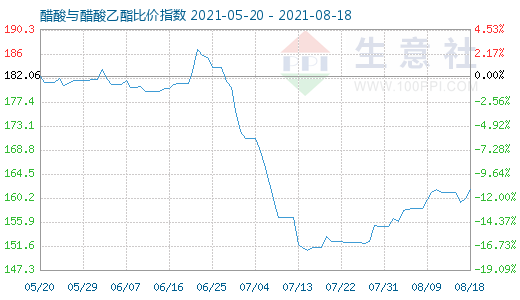 8月18日醋酸與醋酸乙酯比價(jià)指數(shù)圖
