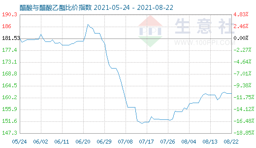 8月22日醋酸與醋酸乙酯比價指數(shù)圖