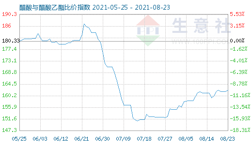 8月23日醋酸與醋酸乙酯比價(jià)指數(shù)圖