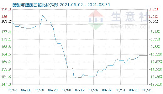 8月31日醋酸與醋酸乙酯比價指數(shù)圖