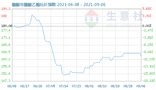 9月6日醋酸與醋酸乙酯比價(jià)指數(shù)圖