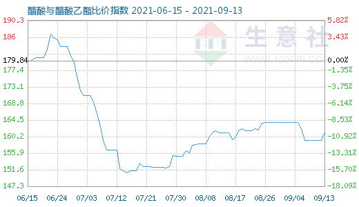 9月13日醋酸與醋酸乙酯比價(jià)指數(shù)圖