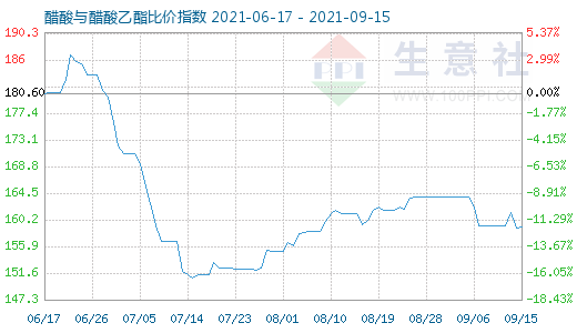 9月15日醋酸與醋酸乙酯比價指數圖