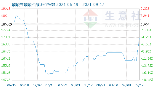 9月17日醋酸與醋酸乙酯比價指數圖