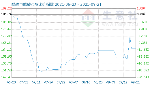 9月21日醋酸與醋酸乙酯比價指數(shù)圖