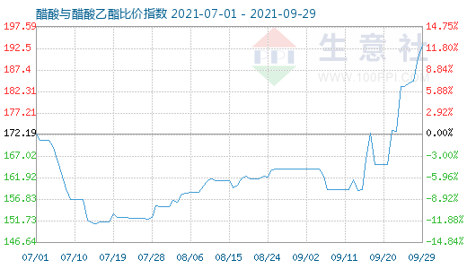 9月29日醋酸與醋酸乙酯比價指數圖