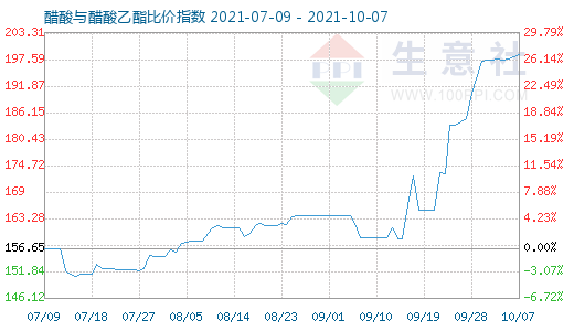 10月7日醋酸與醋酸乙酯比價(jià)指數(shù)圖