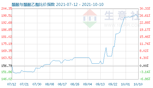 10月10日醋酸與醋酸乙酯比價指數圖