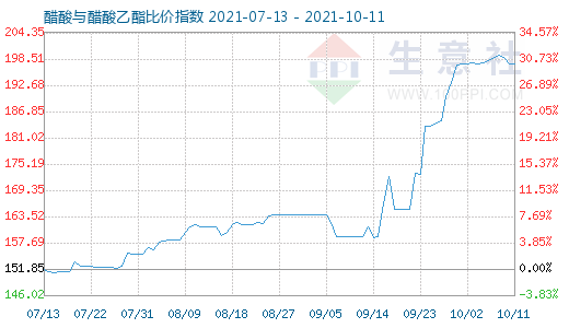 10月11日醋酸與醋酸乙酯比價指數圖