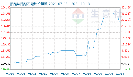 10月13日醋酸與醋酸乙酯比價指數圖