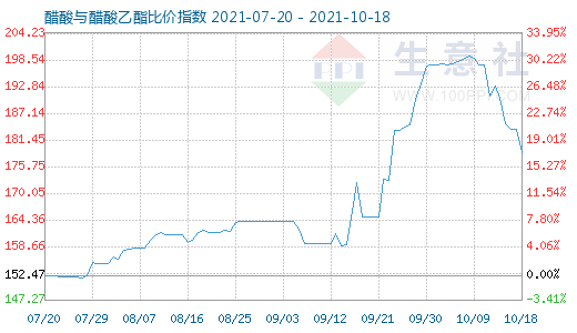 10月18日醋酸與醋酸乙酯比價指數(shù)圖