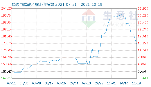 10月19日醋酸與醋酸乙酯比價指數圖