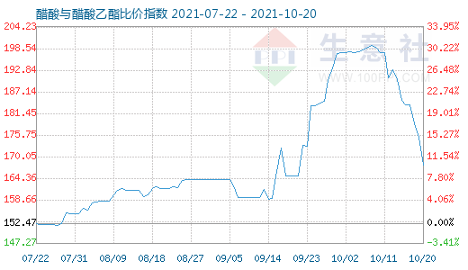 10月20日醋酸與醋酸乙酯比價指數圖