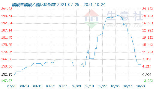 10月24日醋酸與醋酸乙酯比價指數圖