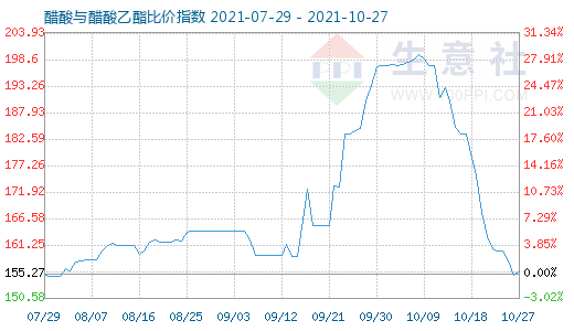 10月27日醋酸與醋酸乙酯比價指數(shù)圖