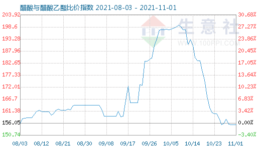 11月1日醋酸與醋酸乙酯比價指數圖